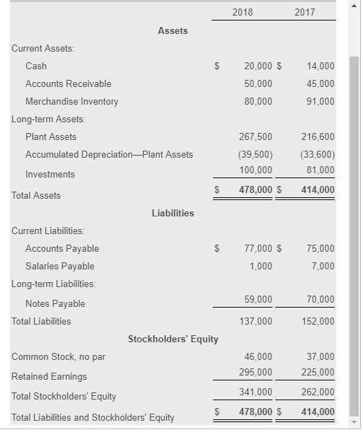 2018 2017 Assets Current Assets Cash Accounts Receivable Merchandise Inventory $ 20,000 $ 14,000 45,000 91,000 50,000 80,000 Long-term Assets Plant Assets Accumulated Depreciation-Plant Assets Investments 216,600 (39,500) (33,600) 81,000 $478,000 $ 414,000 267,500 100,000 Total Assets Liabilities Current Liabilities Accounts Payable $ 77,000 $ 75,000 Salaries Payable 1,000 7,000 Long-term Liabilities 59,000 70,000 Notes Payable Total Liabilities 137,000 152,000 Stockholders Equity Common Stock, no par Retained Earnings Total Stockholders Equity Total Liabilities and Stockholders Equity 37,000 225,000 262,000 $478,000 $ 414,000 46,000 295,000 341,000
