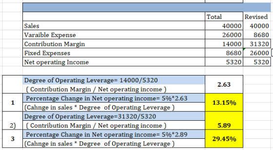 Total Sales Varaible Expense Contribution Margin Fixed Expenses Net operating Income Revised 40000 40000 26000 8680 14000 313