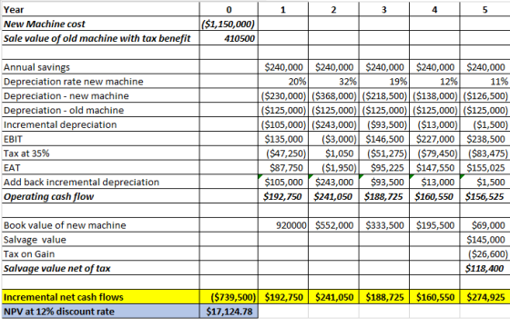 1 2 3 4 5 Year New Machine cost Sale value of old machine with tax benefit 0 ($1,150,000) 410500 Annual savings Depreciation