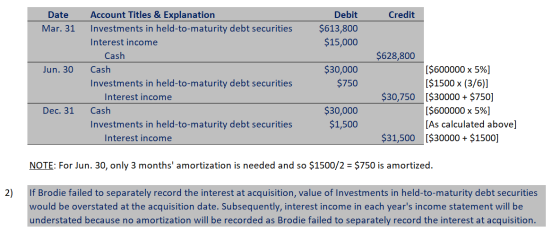 Credit Date Mar. 31 Debit $613,800 $15,000 Jun. 30 Account Titles & Explanation Investments in held-to-maturity debt securiti