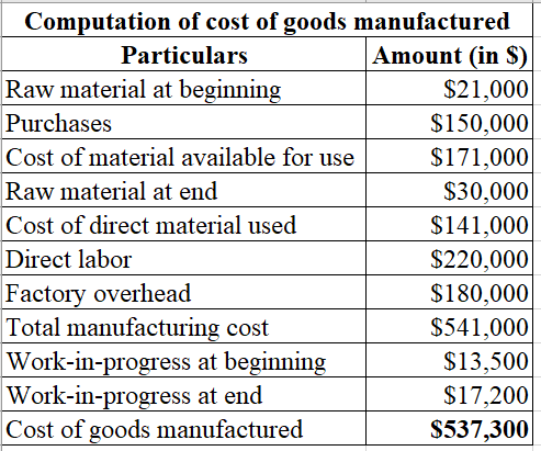 Computation of cost of goods manufactured
Particulars
Amount (in %)
Raw material at beginning
$21,000
Purchases
$150,000
Cost