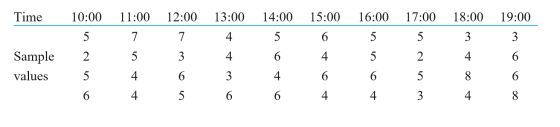 Time 19:00 Aw Sample values 1 10:00 5 2 5 6 11:00 7 5 4 4 12:00 7 3 6 5 13:00 4 4 3 6 14:00 5 6 4 6 15:00 6 4 6 4 16:00 5 5 6