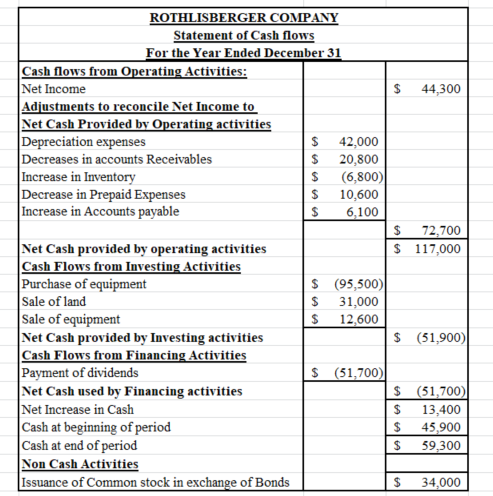 $ 44,300 ROTHLISBERGER COMPANY Statement of Cash flows For the Year Ended December 31 Cash flows from Operating Activities: N