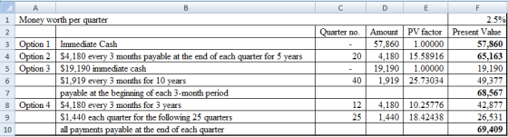 А B 1 Money worth per quarter 2 3 Option 1 Immediate Cash 4 Option 2 $4,180 every 3 months payable at the end of each quarter