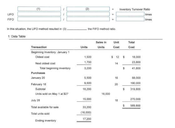 (1) (2) Inventory Turnover Ratio LIFO times FIFO times In this situation, the LIFO method resulted in (3) the FIFO method rat