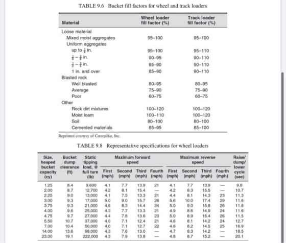 TABLE 9.6 Bucket fill factors for wheel and track loaders Wheel loader Track loader fill factor (%) Material fill factor (%)