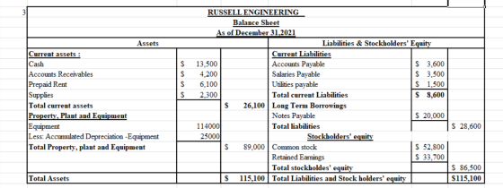RUSSELL ENGINEERING Balance Sheet As of December 31,2021 Liabilities & Stockholders Equity Assets Current assets : Current L