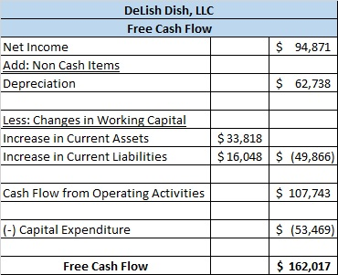 DeLish Dish, LLC Free Cash Flow Net Income Add: Non Cash Items Depreciation $ 94,871 $ 62,738 Less: Changes in Working Capita