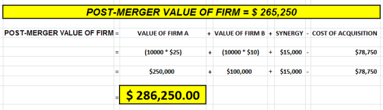 POST-MERGER VALUE OF FIRM = $ 265,250 POST-MERGER VALUE OF FIRM = VALUE OF FIRMA + VALUE OF FIRM B + SYNERGY - COST OF ACQUIS