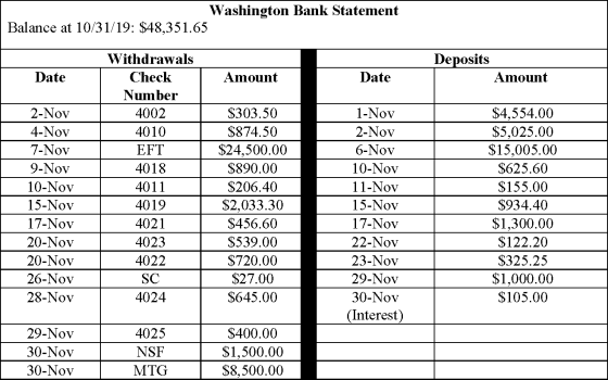 Washington Bank Statement Balance at 10/31/19: $48,351.65 Deposits Amount Date Amount Date 2-Nov 4-Nov 7-Nov 9-Nov 10-Nov 15-
