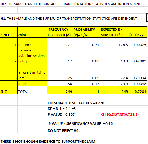 HO: THE SAMPLE AND THE BUREAU OF TRANSPORTATION STATISTICS ARE INDEPENDENT H1: THE SAMPLE AND THE BUREAU OF TRANSPORTATION ST