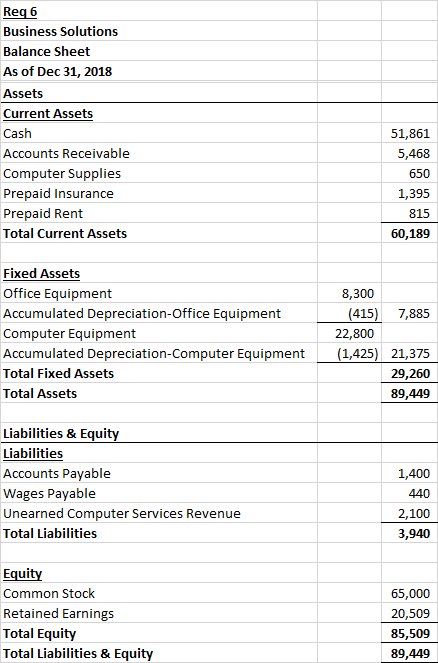 Req6 Business Solutions Balance Sheet As of Dec 31, 2018 Assets Current Assets Cash Accounts Receivable Computer Supplies Pre
