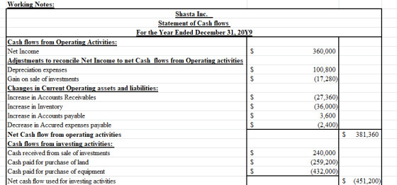 360,000 100.800 (17,280) Working Notes: Shasta Inc. Statement of Cash flows For the Year Ended December 31, 2019 Cash flows f