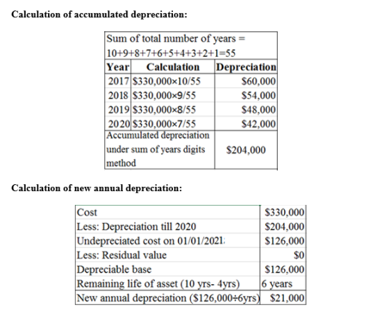 Calculation of accumulated depreciation: Sum of total number of years = 10+9+8+7+6+5+4+3+2+1=55 Year Calculation Depreciation