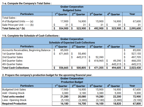 1-a. Compute the Companys Total Sales : Graber Corporation Budgeted Sales 1st Quarter 2nd Quarter 3rd Quarter 4th Quarter Ye