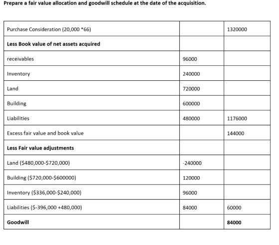 Prepare a fair value allocation and goodwill schedule at the date of the acquisition. Purchase Consideration (20,000 *66) 132