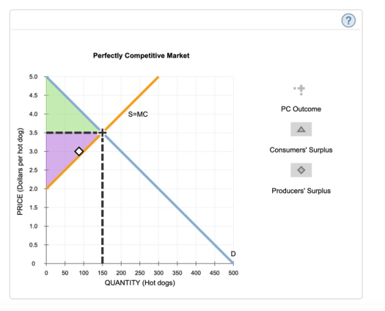 Perfectly Competitive Market PC Outcome SEMC Consumers Surplus PRICE (Dollars per hot dog) Producers Surplus 0 50 100 400 4