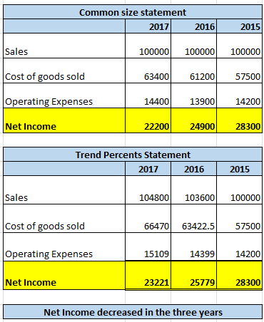 Common size statement 2017 2016 2015 Sales 100000 100000 100000 Cost of goods sold 63400 61200 57500 Operating Expenses 14400
