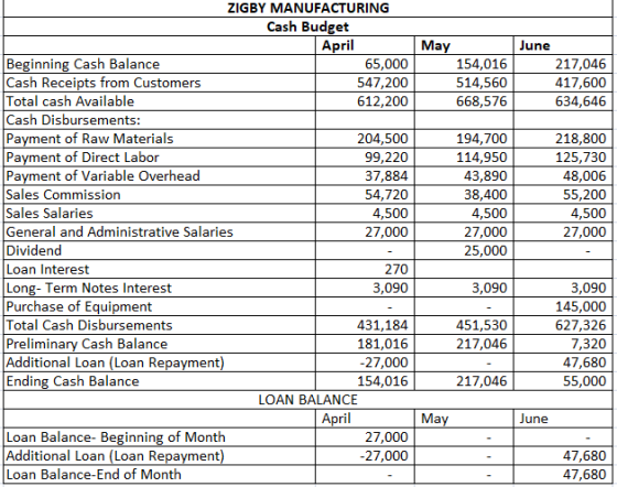 May 154,016 514,560 668,576 June 217,046 417,600 634,646 ZIGBY MANUFACTURING Cash Budget April Beginning Cash Balance 65,000