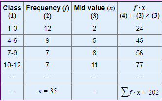 Frequency) Mid value (x) (2) (1) f. (4) = (2) * (3) 1-3 4- 69 7-9 7 10-12 n = 35 If x= 202