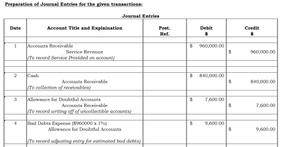 Preparation of Journal Entries for the given transactions: Journal Entries Date Account Title and Explaination Post. Ref. Deb