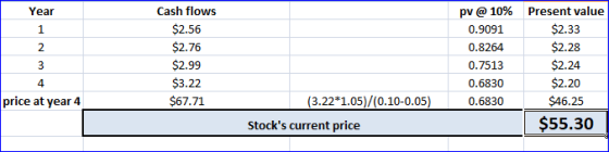 Year 1 2 3 Cash flows $2.56 $2.76 $2.99 $3.22 $67.71 pv @ 10% 0.9091 0.8264 0.7513 0.6830 0.6830 Present value $2.33 $2.28 $2