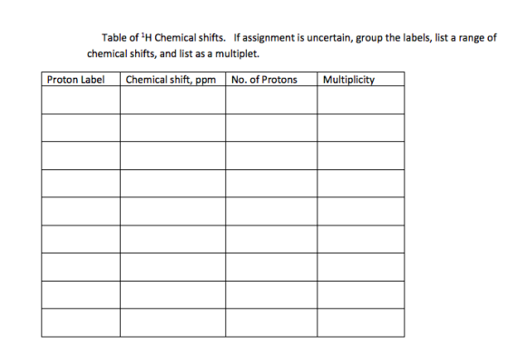 Table of H Chemical shifts. If assignment is uncertain, group the labels, list a range of chemical shifts, and list as a mult