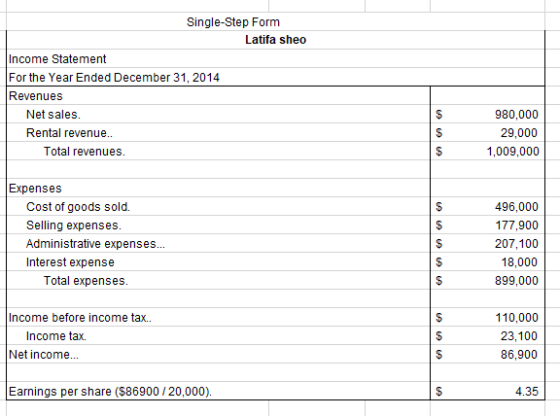 Single-Step Form Latifa sheo Income Statement For the Year Ended December 31, 2014 Revenues Net sales. Rental revenue.. Total