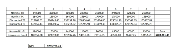 200000 185000 Discounted TR 323809.52 290249.43 259151.28 230356.69 203716.80 179091.70 156349.89 135367.87 Nominal TR Nomina