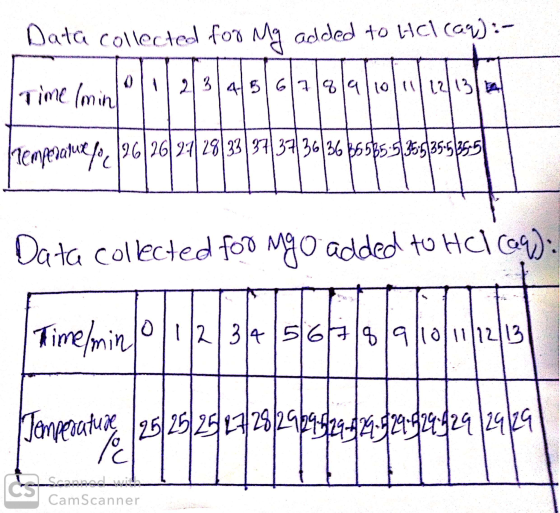 Data collected for My added to HCl(aq) :- lemperan 126/27/28/33 37 37 36 36 35 565 535 535 535-51 Data collected for MgO adde