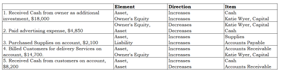 Item Cash Direction Element Asset, Owners Equity Owners Equity, Asset Asset, |Liability Asset, Owners Equity Asset, Asset