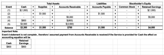 + = + + + + + + + + + + + + + + + + + Total Assets Liabilities Stockholders Equity Event Cash Supplies + Accounts Receivable