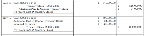 $ 540,000.00 $ Aug.13 Cash (12000 x $45) Treasury Stock (12000 x $43) Additional Paid In Capital- Treasury Stock (To record S