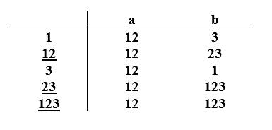 b a 1 12 12 12 23 3 1 12 23 123 12 123 12 123