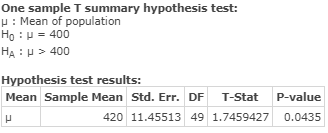 One sample T summary hypothesis test: : Mean of population Ho u400 HA 400 Hypothesis test results: Mean Sample Mean Std. Err.