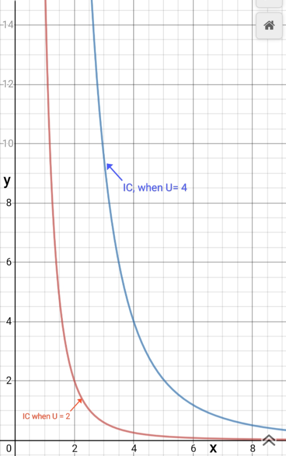 _12 IC when U= 4 IC when U = 2 6 X 8