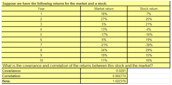 Suppose we have the following returns for the market and a stock Stock return Market return 18% 27% 5% 13% 17% 5% 21% 34% 19% 11% Year 25% 21% 16% 19% 38% 20% 15% 16% 10 What is the covariance and correlation of the returns between this stock and the market? Covariance: Correlation: Beta 0.0281 0.864774 1.022376