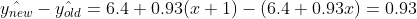 \hat{y_{new}}-\hat{y_{old}} = 6.4 + 0.93(x+1) - (6.4 + 0.93x) = 0.93