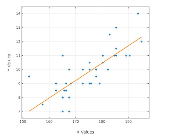 141 14 13 12 11 Y Values 10 9 8 7 150 160 170 180 190 X Values