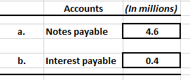 Accounts (In millions) a. Notes payable 4.6 b. Interest payable 0.4