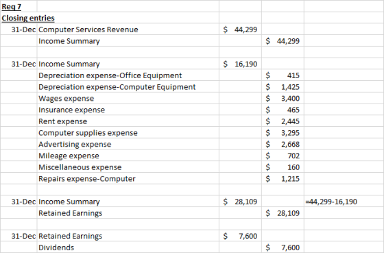 Req7 Closing entries 31-Dec Computer Services Revenue Income Summary $ 44,299 $ 44,299 $ 16,190 31-Dec Income Summary Depreci