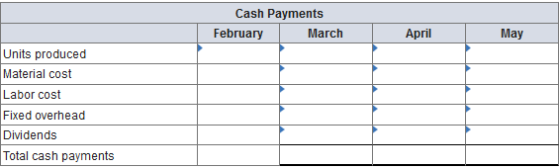 Cash Payments February March April May Units produced Material cost Labor cost Fixed overhead Dividends Total cash payments