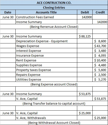 Debit Credit ACE CONTRUCTION CO. Closing Entries Date Accounts Title June 30 Construction Fees Earned Income Summary (Being R