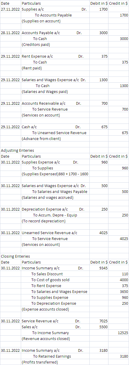 Dr. Date Particulars 27.11.2022 Supplies a/c To Accounts Payable (Supplies on account) Debit in $ Credit in $ 1700 1700 Dr. 3
