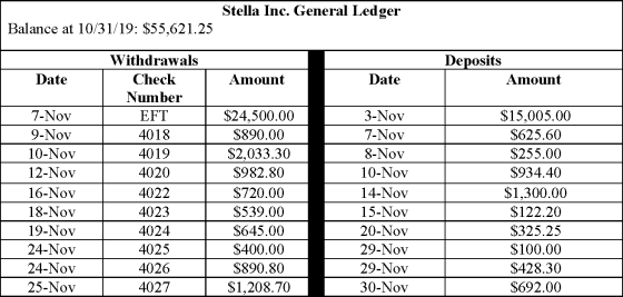 Stella Inc. General Ledger Balance at 10/31/19: $55,621.25 Deposits Amount Date Amount Date 7-Nov 9-Nov 10-Nov 12-Nov 16-Nov