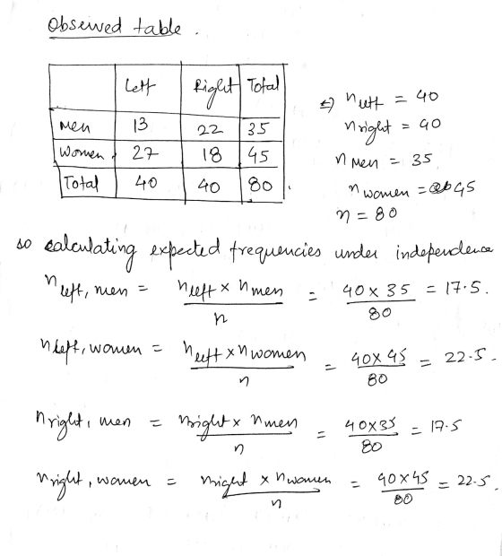 Obseived table . lett Right Tota * nutt = 40 Men 13 nsight = 90 Women 27 22 35 18 145 40 80 n Men = 35 Total 40 women Zobas n
