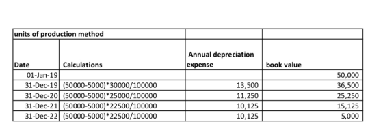 units of production method Annual depreciation expense book value Date Calculations 01-Jan-19 31-Dec-19 (50000-5000)*30000/10