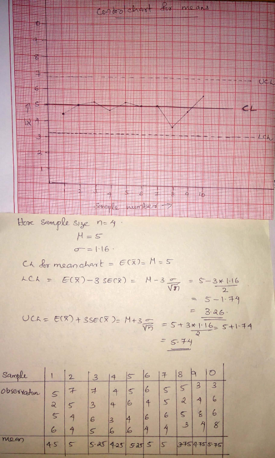como Here sample size n=4 M=5 o =1-16 Ch for meanchart = E(X)= M = 5 Lch = E(F)- 3 SECT) = M-3 -5-3* 1-16 2 = 5-1.74 = 3-26 U