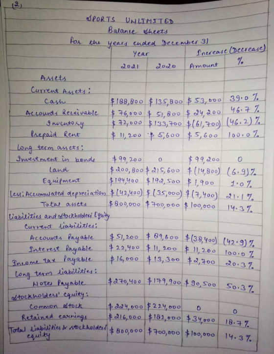 Increase (Decrease) eta SPORTS UNLIMITED Balance sheets for the years ended December 31 Year 2021 2020 Amount Asets Current A