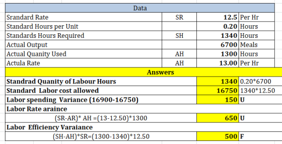 12.5 Per Hr 0.20 Hours 1340 Hours 6700 Meals 1300 Hours 13.00 Per Hr Data Srandard Rate SR Standard Hours per Unit Standards